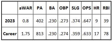 Alek Thomas 2023 and career stats